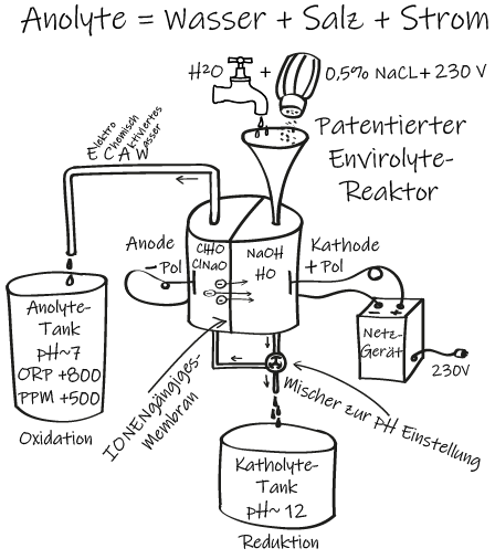 Zeichnung des Envirolyte Reaktors 